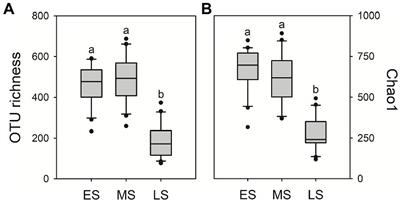 Significant differences in intestinal fungal community of hooded cranes along the wintering periods